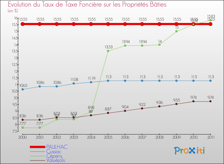 Evolution du taux de la taxe foncière sur le bati pour PAULHAC et les communes proches Comparaison des taux de taxe foncière sur le bati pour PAULHAC et les communes voisines