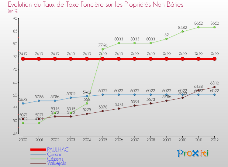 Evolution du taux de la taxe foncière sur les immeubles et terrains non batis pour PAULHAC et les communes proches de 2000 à 2012 Comparaison des taux de la taxe foncière sur les immeubles et terrains non batis pour PAULHAC et les communes voisines de 2000 à 2012