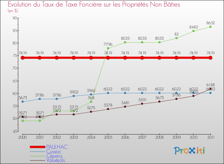 Evolution du taux de la taxe foncière sur les immeubles et terrains non batis pour PAULHAC et les communes proches Comparaison des taux de la taxe foncière sur les immeubles et terrains non batis pour PAULHAC et les communes voisines