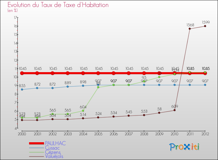 Evolution du taux de la taxe d'habitation pour PAULHAC et les communes proches Comparaison des taux de la taxe d'habitation pour PAULHAC et les communes voisines