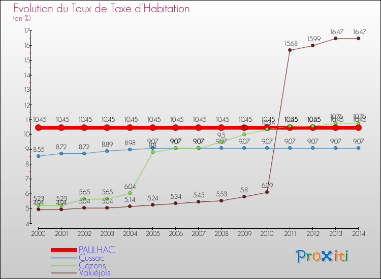 Evolution du taux de la taxe d'habitation pour PAULHAC et les communes proches de 2000 à 2014 Comparaison des taux de la taxe d'habitation pour PAULHAC et les communes voisines de 2000 à 2014