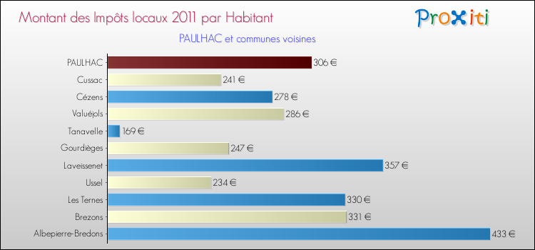 Montant des impôts locaux par Habitant pour PAULHAC et les communes proches Comparaison des impôts locaux par habitant pour PAULHAC et les communes voisines