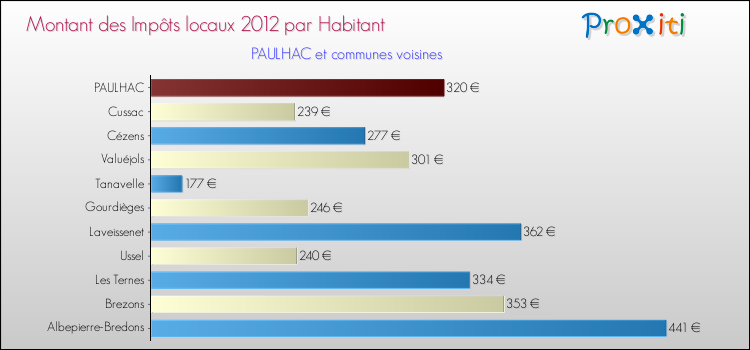Montant des impôts locaux par Habitant pour PAULHAC et les communes proches Comparaison des impôts locaux par habitant pour PAULHAC et les communes voisines