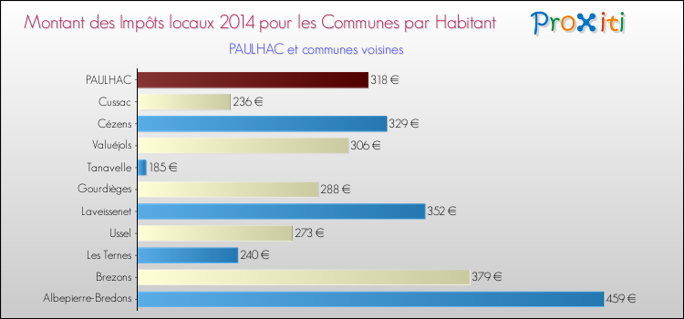 Montant des impôts locaux par Habitant pour PAULHAC et les communes proches en 2014 Comparaison des impôts locaux par habitant pour PAULHAC et les communes voisines en 2014