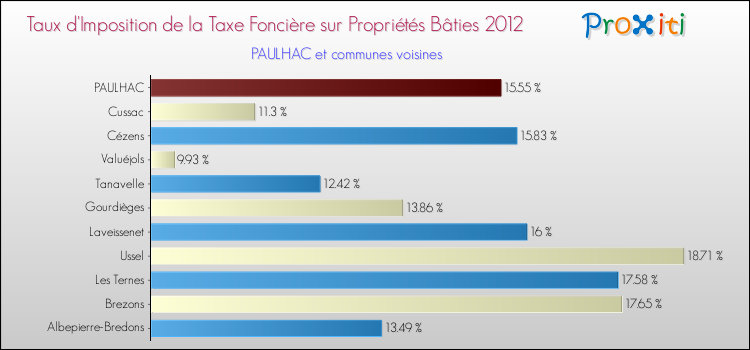 Taux d'imposition de la taxe foncière sur le bati 2012 pour PAULHAC et les communes proches Comparaison des taux d'imposition de la taxe foncière sur le bati 2012 pour PAULHAC et les communes voisines