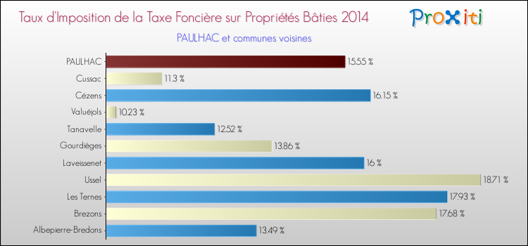 Taux d'imposition de la taxe foncière sur le bati 2014 pour PAULHAC et les communes proches Comparaison des taux d'imposition de la taxe foncière sur le bati 2014 pour PAULHAC et les communes voisines