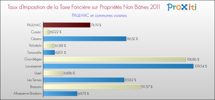 Taux d'imposition de la taxe foncière sur les immeubles et terrains non batis 2011 pour PAULHAC et les communes proches Comparaison des taux d'imposition de la taxe foncière sur les immeubles et terrains non batis 2011 pour PAULHAC et les communes voisines