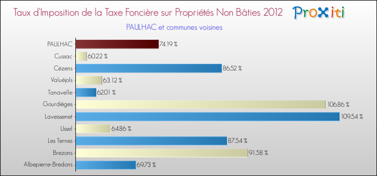 Taux d'imposition de la taxe foncière sur les immeubles et terrains non batis 2012 pour PAULHAC et les communes proches Comparaison des taux d'imposition de la taxe foncière sur les immeubles et terrains non batis 2012 pour PAULHAC et les communes voisines
