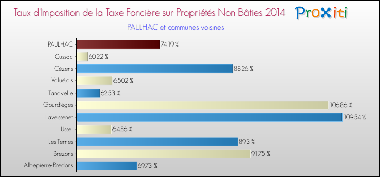 Taux d'imposition de la taxe foncière sur les immeubles et terrains non batis 2014 pour PAULHAC et les communes proches Comparaison des taux d'imposition de la taxe foncière sur les immeubles et terrains non batis 2014 pour PAULHAC et les communes voisines
