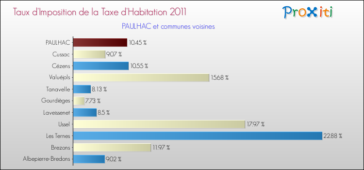 Taux d'imposition de la taxe d'habitation 2011 pour PAULHAC et les communes proches Comparaison des taux d'imposition de la taxe d'habitation 2011 pour PAULHAC et les communes voisines