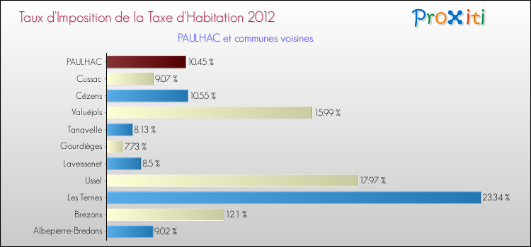 Taux d'imposition de la taxe d'habitation 2012 pour PAULHAC et les communes proches Comparaison des taux d'imposition de la taxe d'habitation 2012 pour PAULHAC et les communes voisines