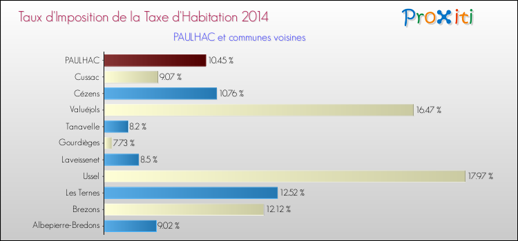 Taux d'imposition de la taxe d'habitation 2014 pour PAULHAC et les communes proches Comparaison des taux d'imposition de la taxe d'habitation 2014 pour PAULHAC et les communes voisines