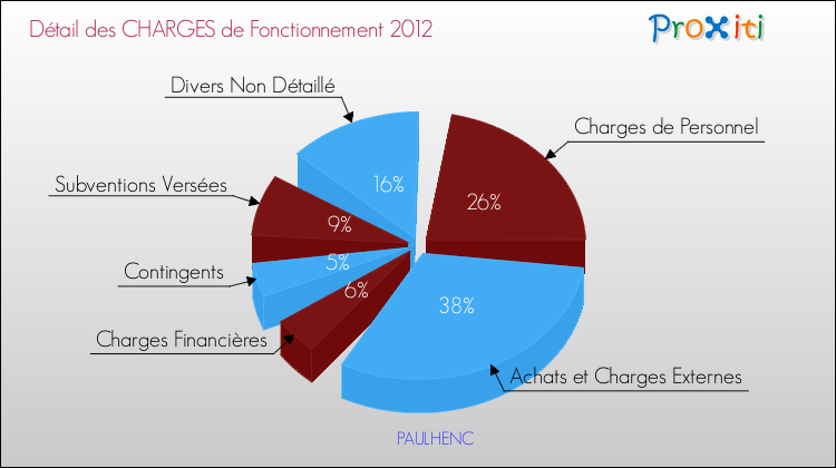 Décomposition des Charges de Fonctionnement 2012 de la commune de PAULHENC Charges de Fonctionnement 2012 pour la commune de PAULHENC