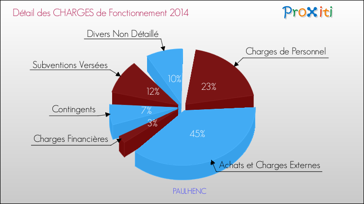 Décomposition des Charges de Fonctionnement 2014 de la commune de PAULHENC Charges de Fonctionnement 2014 pour la commune de PAULHENC