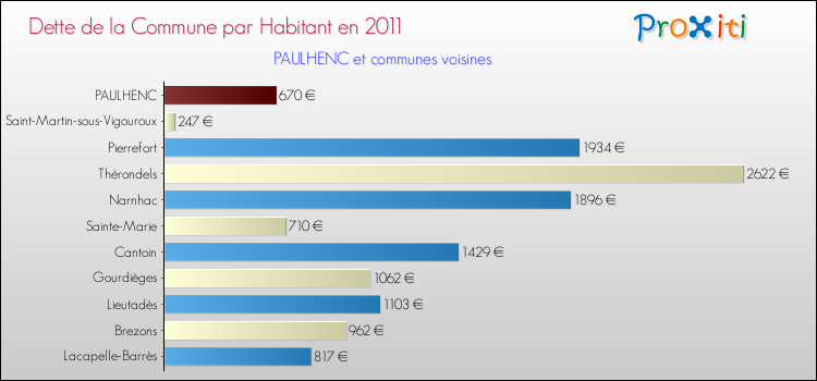 Dette par habitant de la commune en 2011 pour PAULHENC et les communes proches Comparaison de la dette par habitant de la commune en 2011 pour PAULHENC et les communes voisines