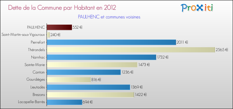Dette par habitant de la commune en 2012 pour PAULHENC et les communes proches Comparaison de la dette par habitant de la commune en 2012 pour PAULHENC et les communes voisines