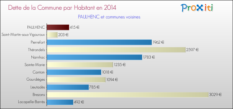 Dette par habitant de la commune en 2014 pour PAULHENC et les communes proches Comparaison de la dette par habitant de la commune en 2014 pour PAULHENC et les communes voisines