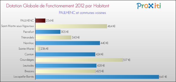 Montant des dotations globales de fonctionnement DGF par Habitant pour PAULHENC et les communes proches Comparaison des des dotations globales de fonctionnement DGF par habitant pour PAULHENC et les communes voisines