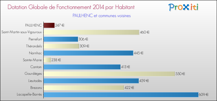 Montant des dotations globales de fonctionnement DGF par Habitant pour PAULHENC et les communes proches en 2014. Comparaison des des dotations globales de fonctionnement DGF par habitant pour PAULHENC et les communes voisines en 2014.