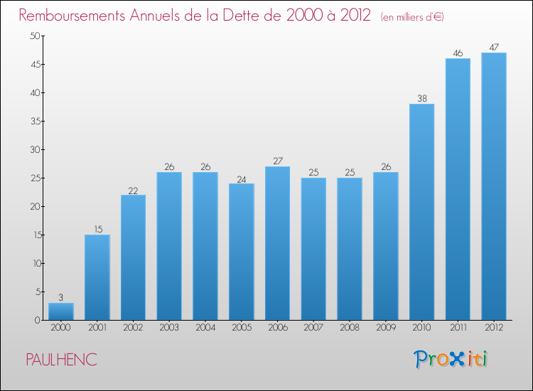 Evolution de l'annuité de la dette pour la commune de PAULHENC de 2000 à 2012 Annuités de la dette pour PAULHENC de 2000 à 2012