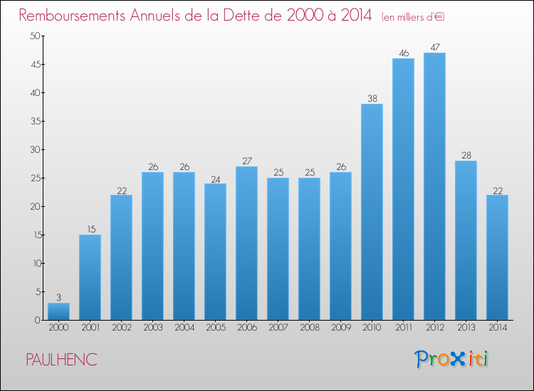 Evolution de l'annuité de la dette pour la commune de PAULHENC de 2000 à 2014 Annuités de la dette pour PAULHENC de 2000 à 2014