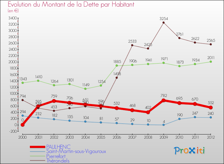 Evolution de la dette par habitant pour la commune de PAULHENC et les communes proches de 2000 à 2012 Comparaison de la dette par habitant pour PAULHENC et les communes voisines de 2000 à 2012