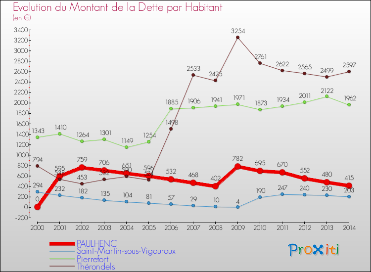 Evolution de la dette par habitant pour la commune de PAULHENC et les communes proches de 2000 à 2014 Comparaison de la dette par habitant pour PAULHENC et les communes voisines de 2000 à 2014