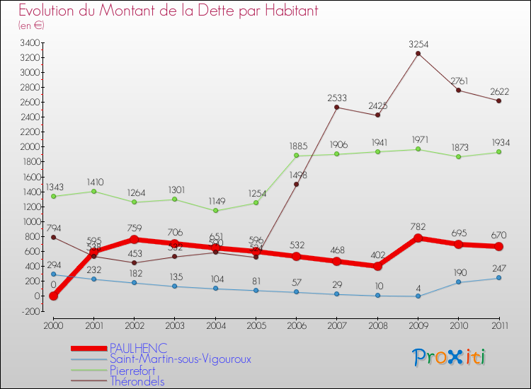 Evolution de la dette par habitant pour la commune de PAULHENC et les communes proches Comparaison de la dette par habitant pour PAULHENC et les communes voisines