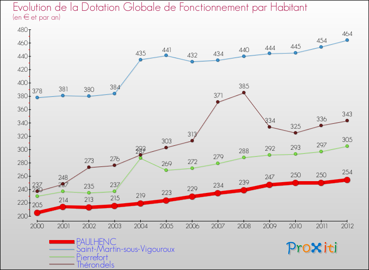 Evolution et montant de la dotation globale de fonctionnement par Habitant pour PAULHENC et les communes proches Comparaison des dotations globales de fonctionnement par habitant pour PAULHENC et les communes voisines