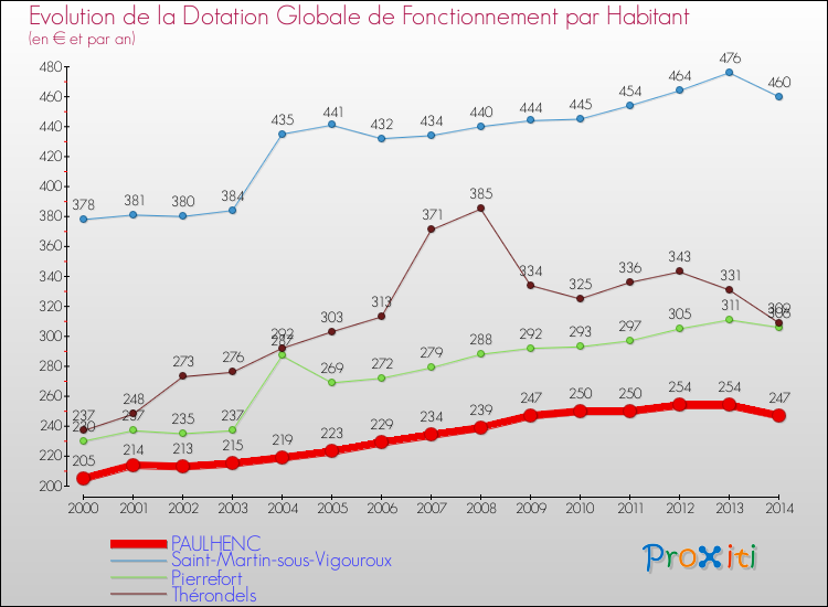 Evolution et montant de la dotation globale de fonctionnement par Habitant pour PAULHENC et les communes proches de 2000 à 2014. Comparaison des dotations globales de fonctionnement par habitant pour PAULHENC et les communes voisines de 2000 à 2014.