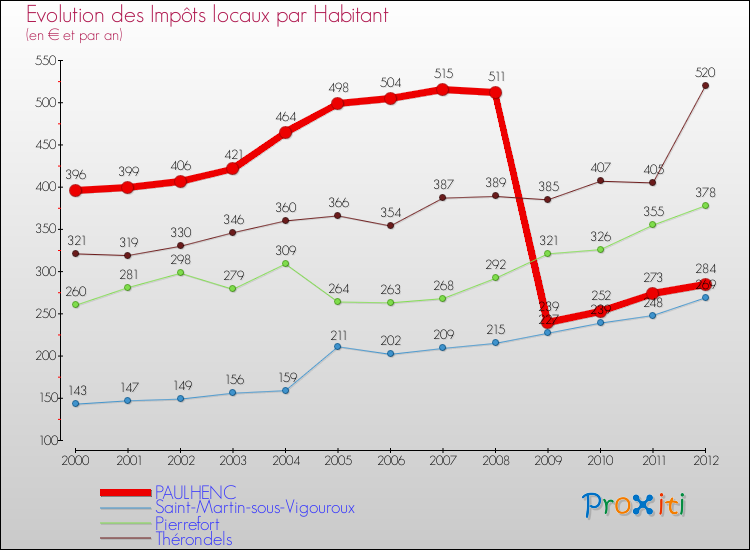 Evolution et montant des impôts locaux par Habitant pour PAULHENC et les communes proches Comparaison des impôts locaux par habitant pour PAULHENC et les communes voisines