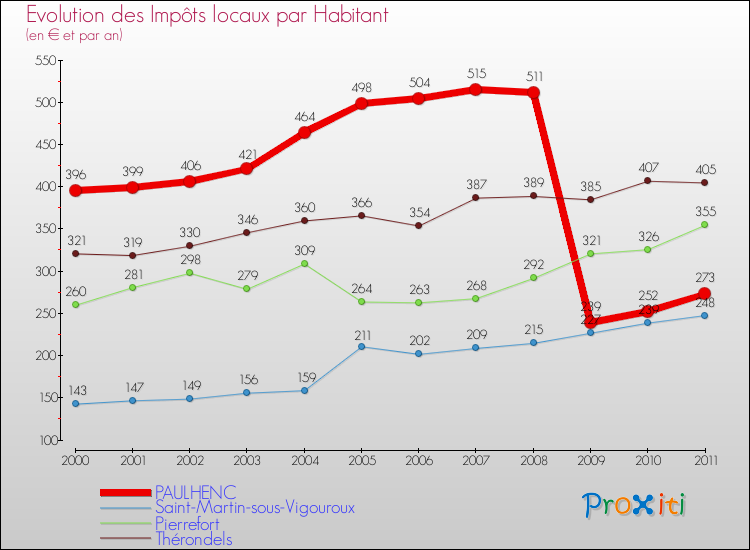 Evolution et montant des impôts locaux par Habitant pour PAULHENC et les communes proches Comparaison des impôts locaux par habitant pour PAULHENC et les communes voisines