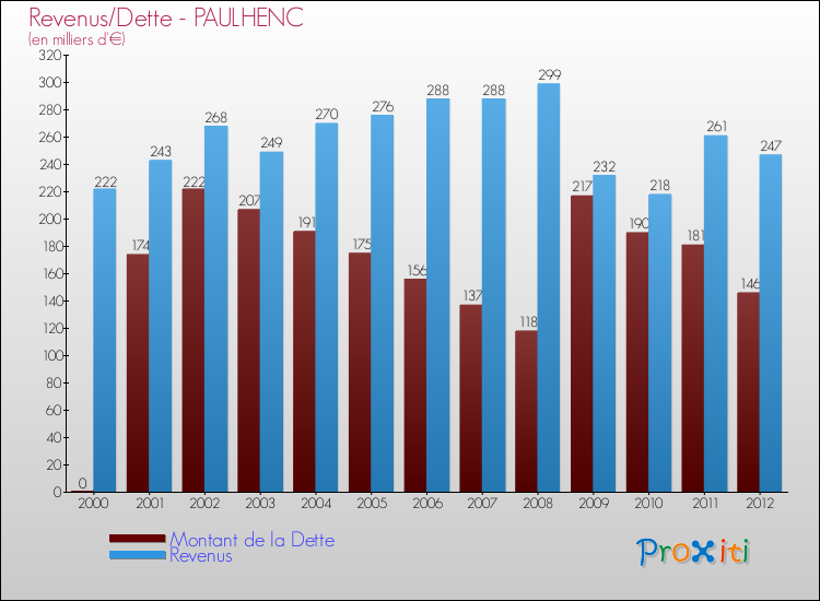 Evolution comparée de la dette et des revenus pour la commune de PAULHENC de 2000 à 2012 Comparaison de la dette et des revenus pour PAULHENC de 2000 à 2012