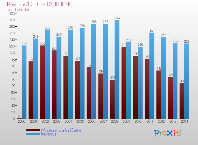 Evolution comparée de la dette et des revenus pour la commune de PAULHENC de 2000 à 2014 Comparaison de la dette et des revenus pour PAULHENC de 2000 à 2014