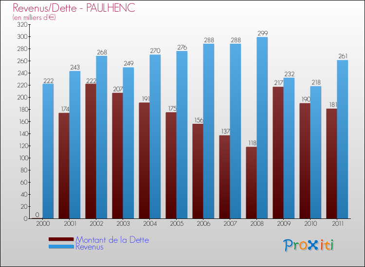 Evolution comparée de la dette et des revenus pour la commune de PAULHENC de 2000 à 2011 Comparaison de la dette et des revenus pour PAULHENC de 2000 à 2011