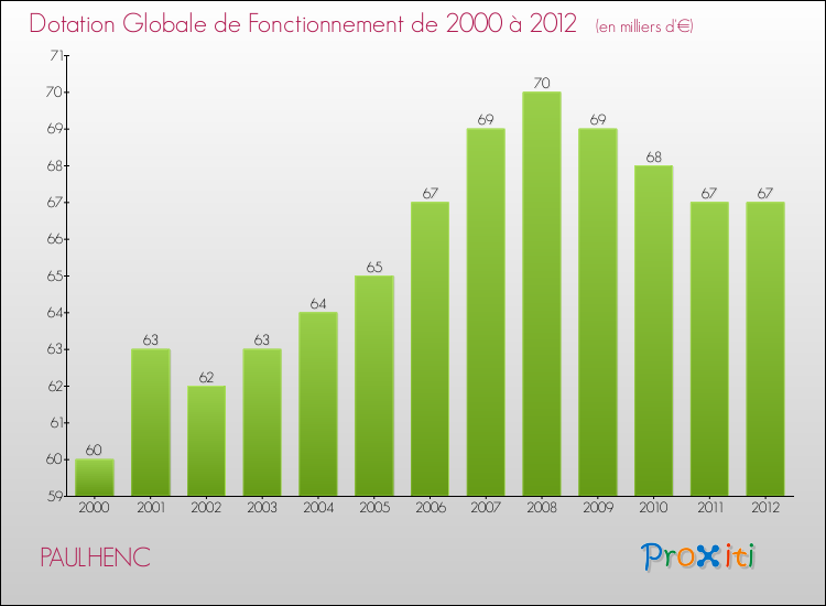 Evolution du montant de la Dotation Globale de Fonctionnement pour la commune de PAULHENC de 2000 à 2012 Evolution du montant de la Dotation Globale de Fonctionnement pour PAULHENC de 2000 à 2012