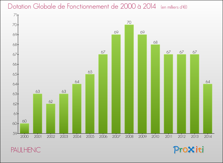 Evolution du montant de la Dotation Globale de Fonctionnement pour la commune de PAULHENC de 2000 à 2014 Evolution du montant de la Dotation Globale de Fonctionnement pour PAULHENC de 2000 à 2014
