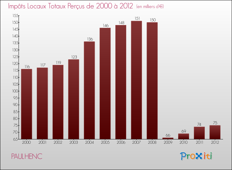 Evolution des Impôts Locaux pour la commune de PAULHENC de 2000 à 2012 Evolution des Impôts Locaux pour PAULHENC de 2000 à 2012