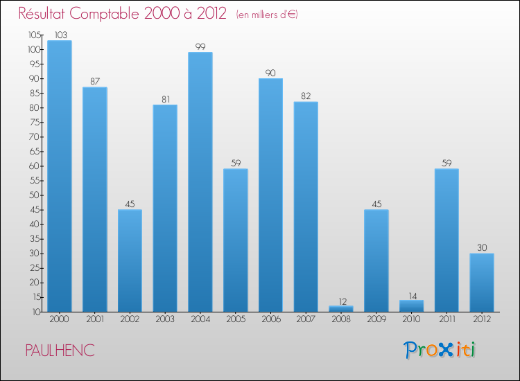 Evolution du résultat comptable pour la commune de PAULHENC de 2000 à 2012 Evolution du résultat comptable pour PAULHENC de 2000 à 2012