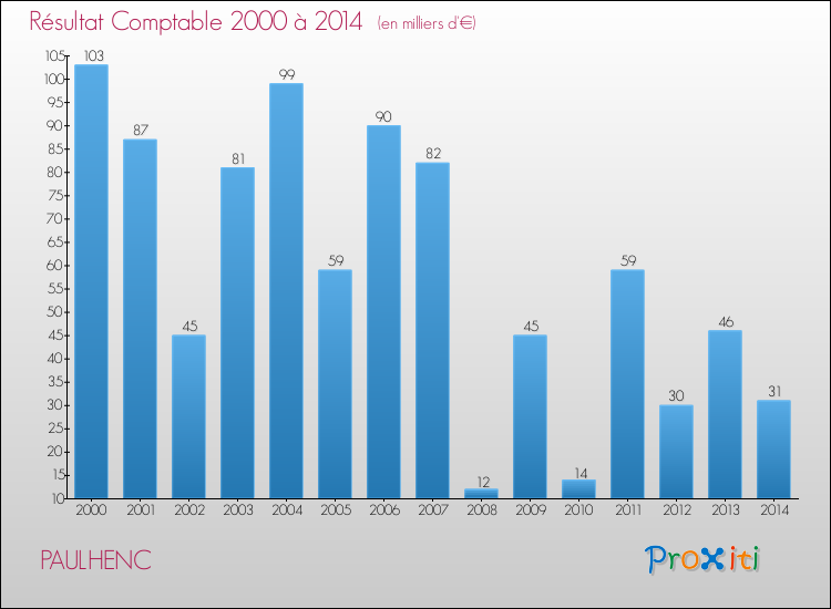 Evolution du résultat comptable pour la commune de PAULHENC de 2000 à 2014 Evolution du résultat comptable pour PAULHENC de 2000 à 2014