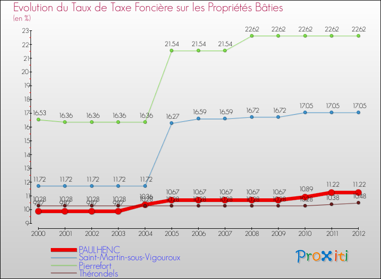 Evolution du taux de la taxe foncière sur le bati pour PAULHENC et les communes proches de 2000 à 2012 Comparaison des taux de taxe foncière sur le bati pour PAULHENC et les communes voisines de 2000 à 2012
