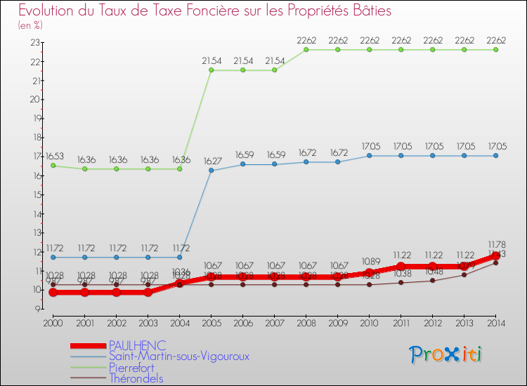 Evolution du taux de la taxe foncière sur le bati pour PAULHENC et les communes proches de 2000 à 2014 Comparaison des taux de taxe foncière sur le bati pour PAULHENC et les communes voisines de 2000 à 2014