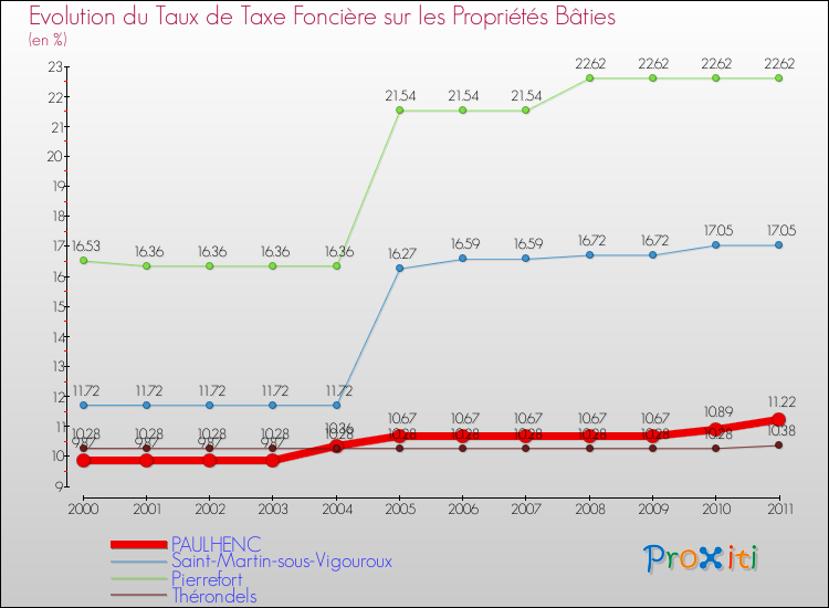 Evolution du taux de la taxe foncière sur le bati pour PAULHENC et les communes proches Comparaison des taux de taxe foncière sur le bati pour PAULHENC et les communes voisines