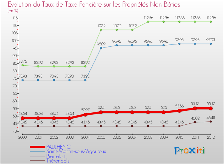 Evolution du taux de la taxe foncière sur les immeubles et terrains non batis pour PAULHENC et les communes proches de 2000 à 2012 Comparaison des taux de la taxe foncière sur les immeubles et terrains non batis pour PAULHENC et les communes voisines de 2000 à 2012