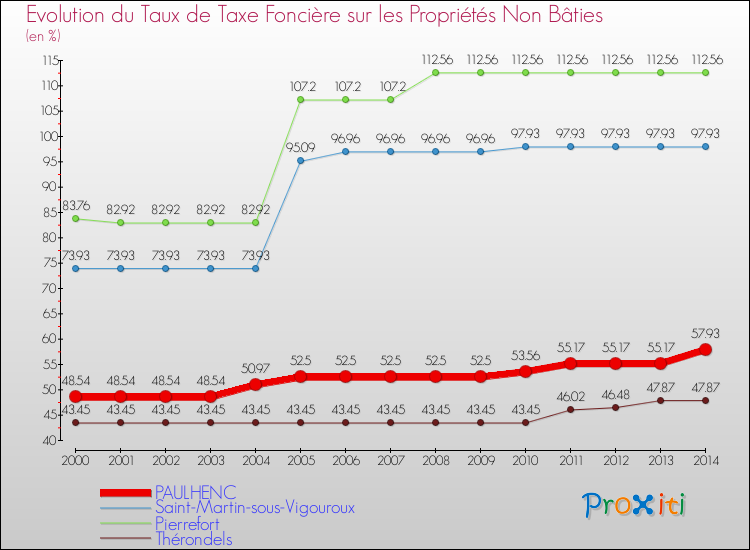 Evolution du taux de la taxe foncière sur les immeubles et terrains non batis pour PAULHENC et les communes proches de 2000 à 2014 Comparaison des taux de la taxe foncière sur les immeubles et terrains non batis pour PAULHENC et les communes voisines de 2000 à 2014