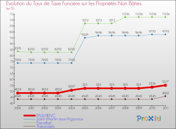 Evolution du taux de la taxe foncière sur les immeubles et terrains non batis pour PAULHENC et les communes proches Comparaison des taux de la taxe foncière sur les immeubles et terrains non batis pour PAULHENC et les communes voisines