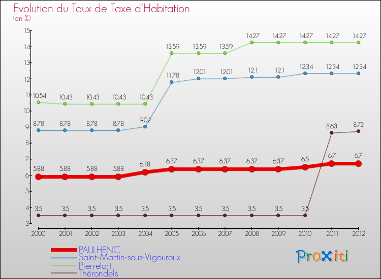 Evolution du taux de la taxe d'habitation pour PAULHENC et les communes proches Comparaison des taux de la taxe d'habitation pour PAULHENC et les communes voisines