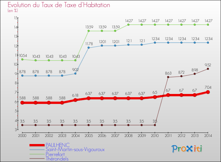 Evolution du taux de la taxe d'habitation pour PAULHENC et les communes proches de 2000 à 2014 Comparaison des taux de la taxe d'habitation pour PAULHENC et les communes voisines de 2000 à 2014