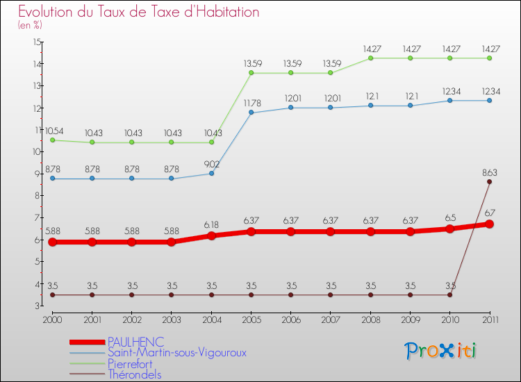 Evolution du taux de la taxe d'habitation pour PAULHENC et les communes proches Comparaison des taux de la taxe d'habitation pour PAULHENC et les communes voisines
