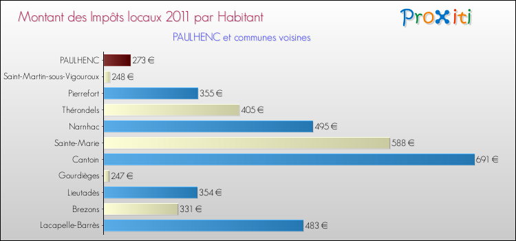 Montant des impôts locaux par Habitant pour PAULHENC et les communes proches Comparaison des impôts locaux par habitant pour PAULHENC et les communes voisines